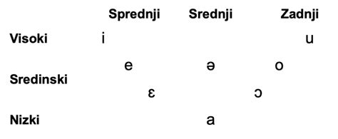 shema samoglasniškega trikotnika, ki prikazuje položaj jezika in odprtost ust pri izgovoru posameznih samoglasnikov