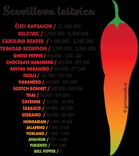 Grafikon s stopnjami pekočnosti različnih čilijev (Scovillova lestvica)