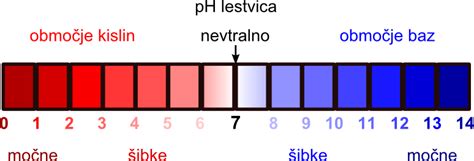 shematski prikaz pH lestvice od 0 (kislo) do 14 (bazično) z označenimi vrednostmi za kri in limonin sok