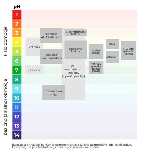 Infografika: Primerjava pH vrednosti kože in sode bikarbone