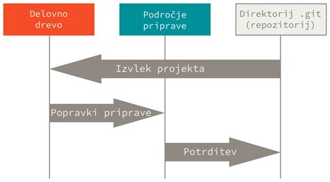Diagram z osnovnimi koraki priprave telečje pečenke