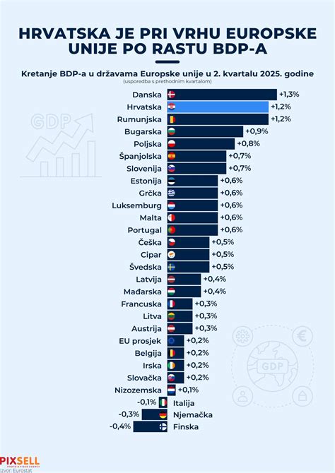 Grafikon, ki primerja BDP držav članic Evropske unije.