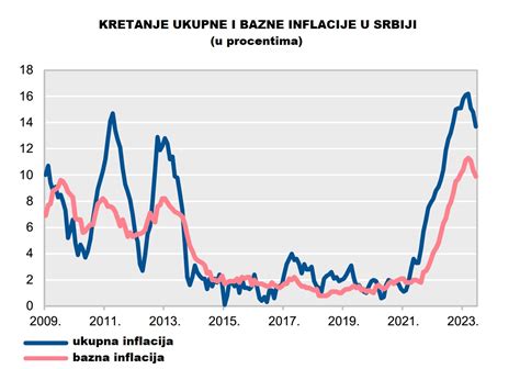 Grafični prikaz gibanja inflacije in vpliva naložb
