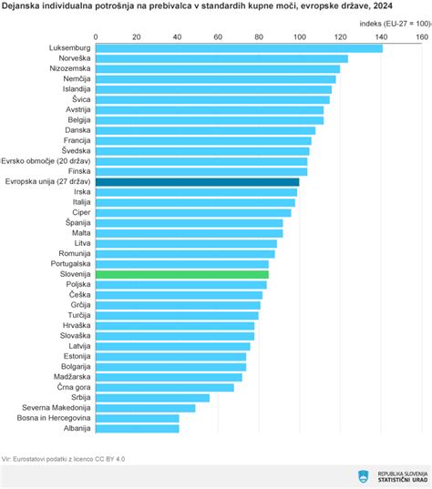 Infografika: Primerjava porabe različnih vrst mesa na prebivalca v Sloveniji in drugih evropskih državah