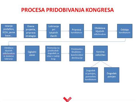 Infografika, ki prikazuje proces pridobivanja brokolija v prahu od svežega pridelka do končnega finega prahu.