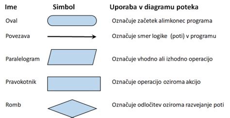 Diagram poteka priprave osnovne česnove juhe
