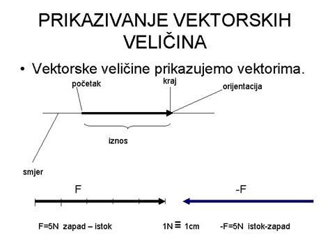 ilustracija vektorske in skalarne hitrosti