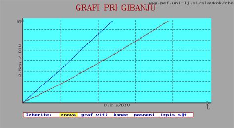graf enakomernega gibanja