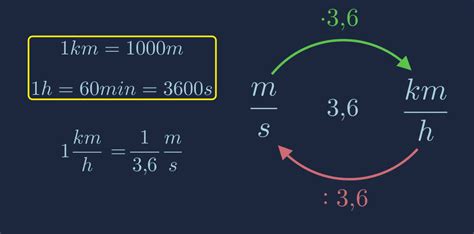 diagram pretvorbe km/h v m/s in obratno