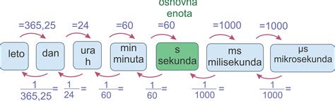 primer pretvorbe sestavljenih enot z ulomki