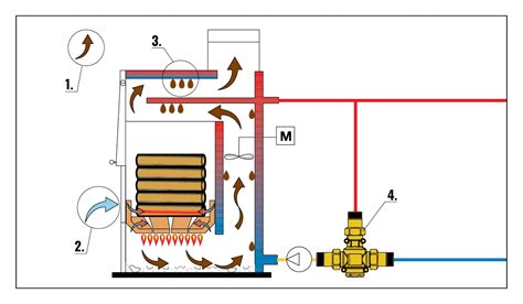shema pravilne temperature žara