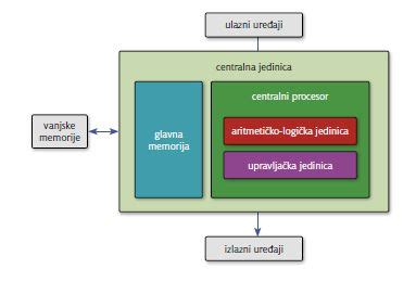 Shematski prikaz notranjih komponent računalnika