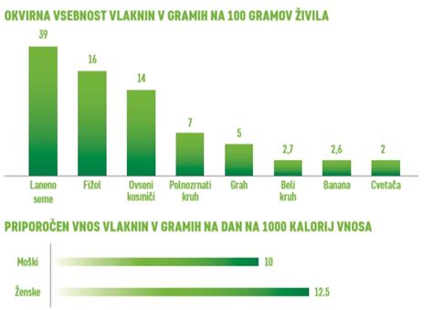 grafikon primerjave vsebnosti vlaknin v različnih vrstah kruha