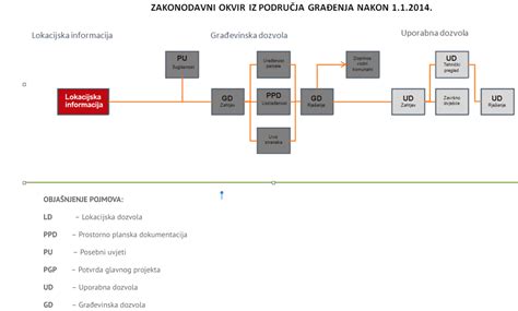Shema procesa preverjanja računov in obveščanja nagrajencev