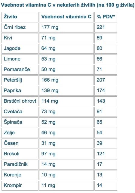 Infografika o vsebnosti vitamina C v papriki v primerjavi z drugimi citrusi