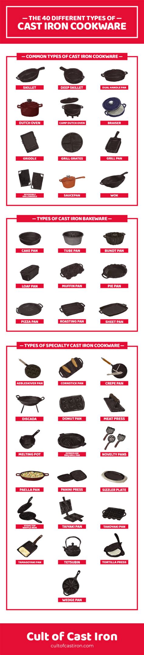 Infographic showing different types of cast iron bakeware and their uses.