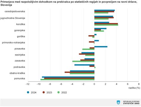graf prikazuje porabo jajc na prebivalca po svetu