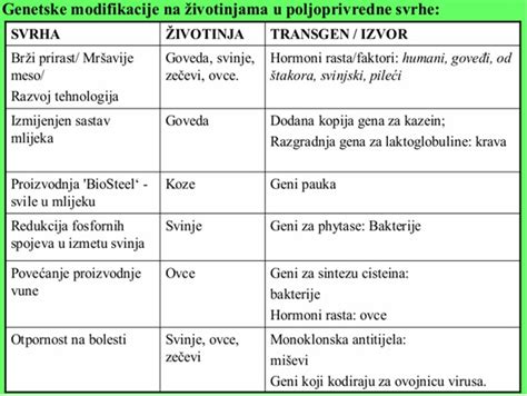 Shema genetske modifikacije pšenice