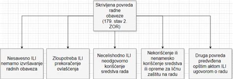 Prikaz sistema spremljevalnega sajenja na vrtni gredici
