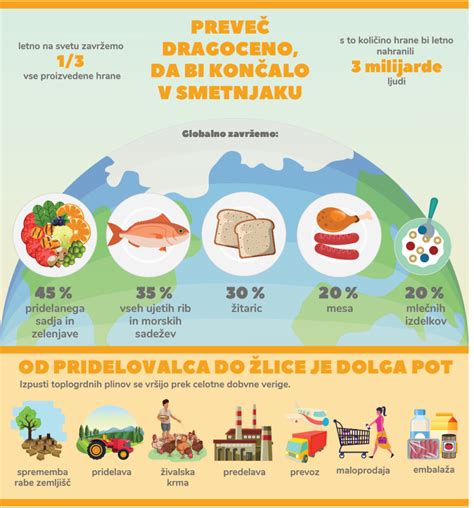 Infografika: Količina zavržene hrane na globalni ravni