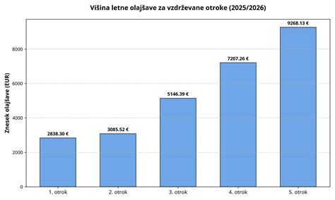 Grafični prikaz sestavin v burritu s piščancem