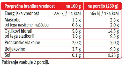 Infografika o hranilni vrednosti buče, poudarek na beta-karotenu in vlakninah.