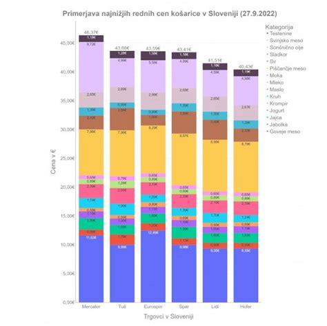 Grafikon: primerjava cen pekačev kruha različnih proizvajalcev
