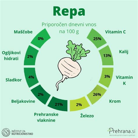Infografika o hranilni vrednosti mladega zelja