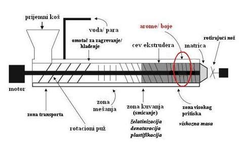 primerjava načinov priprave pasje hrane (ekstrudiranje, sušenje na zraku, pečenje)