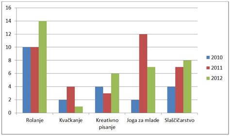 Grafični prikaz vpliva velikosti pekača na torto