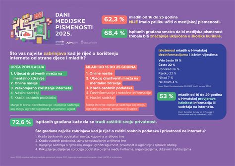 infografika o komponentah digitalne pismenosti