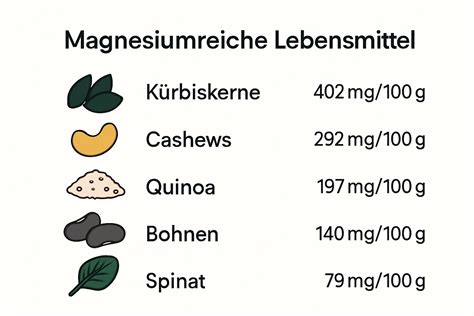 Infografika, ki prikazuje priporočila glede vnosa magnezija in živil, bogatih z magnezijem.