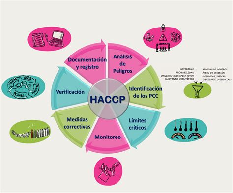 infografika o ključnih točkah HACCP sistema