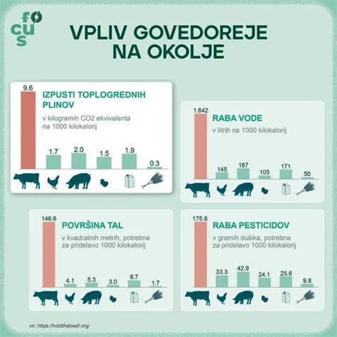 Infografika, ki prikazuje vpliv živinoreje na okolje in primerjavo z rastlinsko prehrano