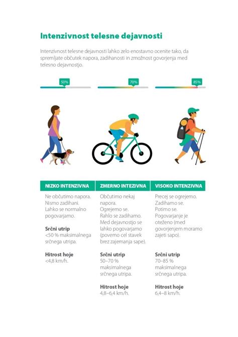 infografika o conah srčnega utripa in intenzivnosti vadbe