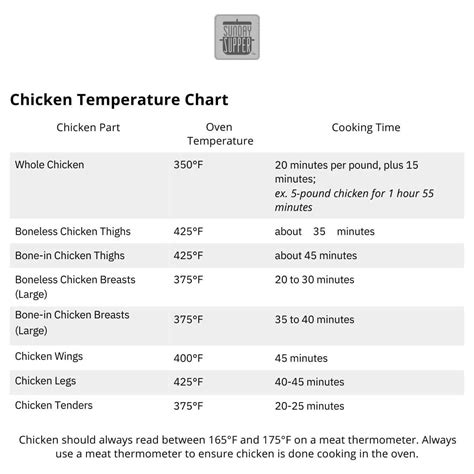 Infographic showing ideal internal temperatures and resting times for roasted chicken