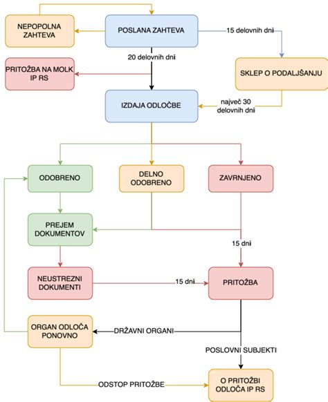 Diagram poteka pravnega postopka z označenimi točkami za vložitev izrednih pravnih sredstev