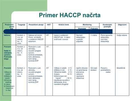 Diagram HACCP sistema za zagotavljanje varnosti živil in kontrolne točke