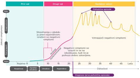 Shema, ki ponazarja povezavo med različnimi simptomi shizofrenije, vključno z motnjami mišljenja in govora.