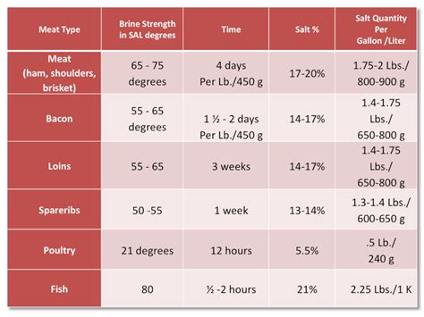 Table of salt to water ratios for brining different meat types