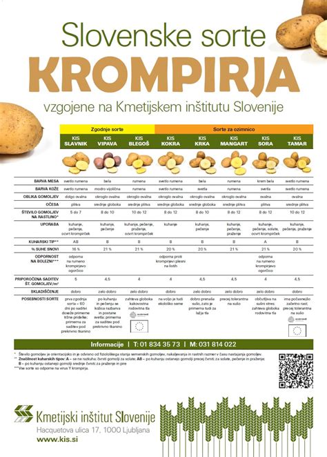 Infografika slovenskih sort krompirja KIS