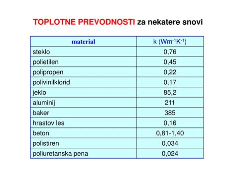 Infografika o primerjavi toplotne prevodnosti in vzdržljivosti različnih materialov ponev