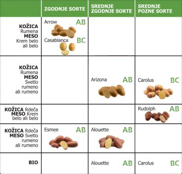 različne srednje zgodnje sorte krompirja