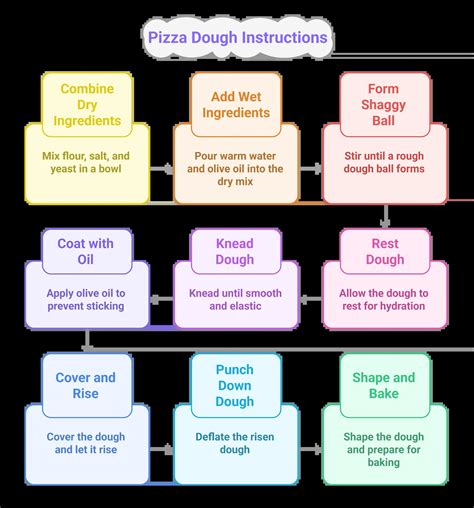 Infographic showing dough kneading process