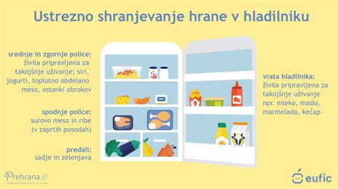 infografika: prikaz pravilnega shranjevanja pice v hladilniku (temperatura, posoda, rok trajanja)