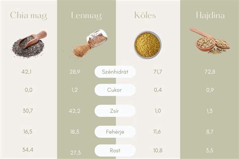 infografika o hranilnih vrednostih chia semen