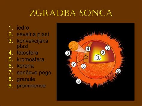 shema notranje zgradbe Sonca: jedro, sevalna plast, konvektivna plast in fotosfera