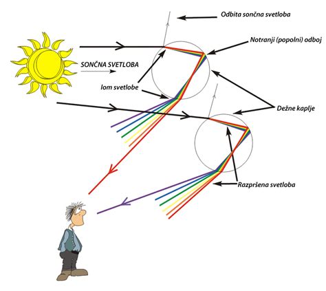 prikaz loma svetlobe v atmosferi ob sončnem zahodu, ki povzroča barvne spremembe (Rayleighovo sipanje)
