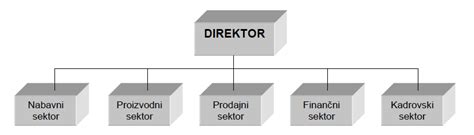 Shema organizacijske strukture javnega vrtca
