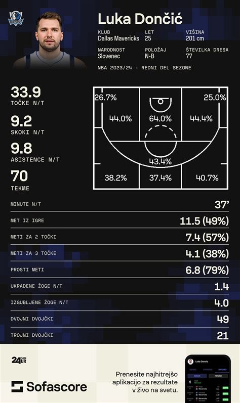 Grafični prikaz povprečnih statističnih kategorij Luke Dončića v zadnjih nekaj sezonah (točke, skoki, podaje)
